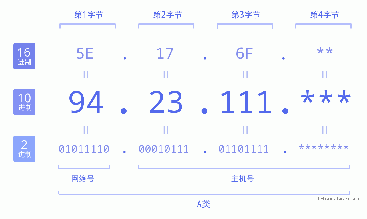IP地址:94.23.111 数据结构图 二进制 十进制 十六进制 IPv4: 94.23.111 网络类型 网络号 主机号