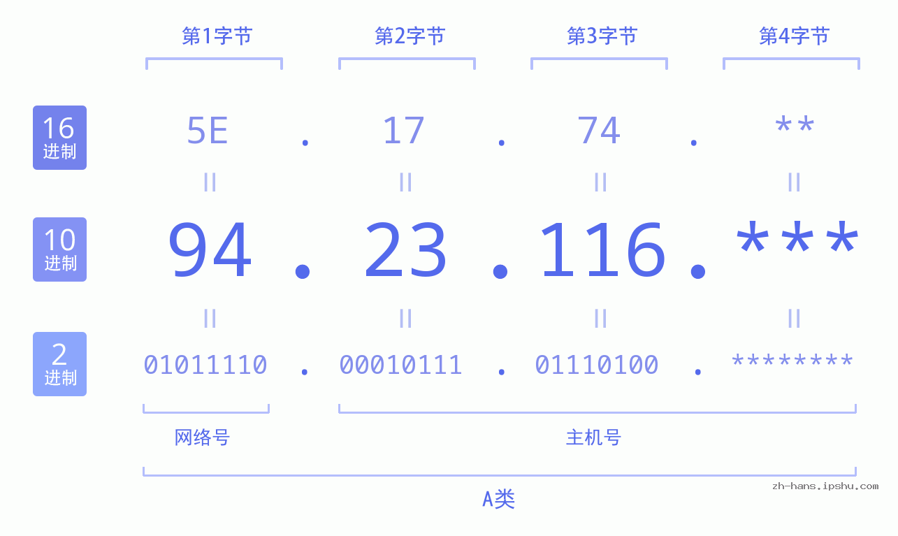 IP地址:94.23.116 数据结构图 二进制 十进制 十六进制 IPv4: 94.23.116 网络类型 网络号 主机号
