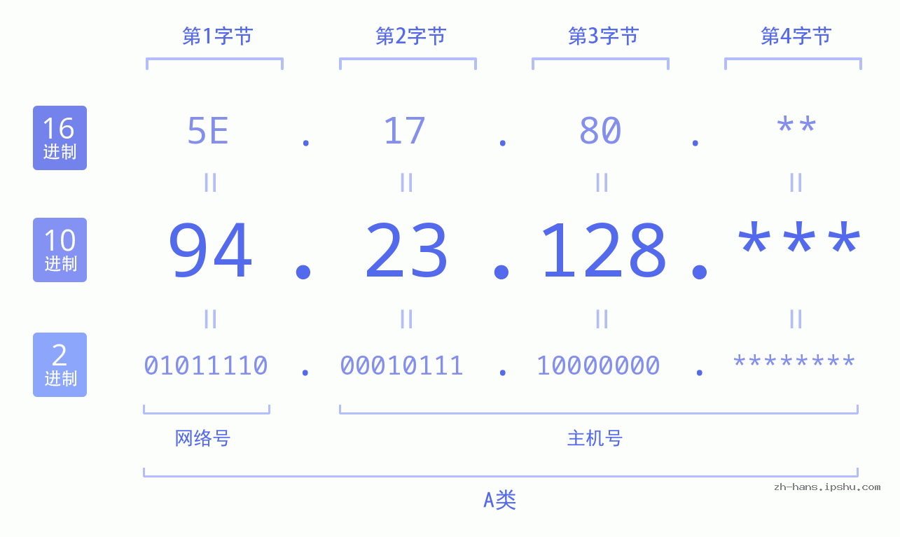 IP地址:94.23.128 数据结构图 二进制 十进制 十六进制 IPv4: 94.23.128 网络类型 网络号 主机号