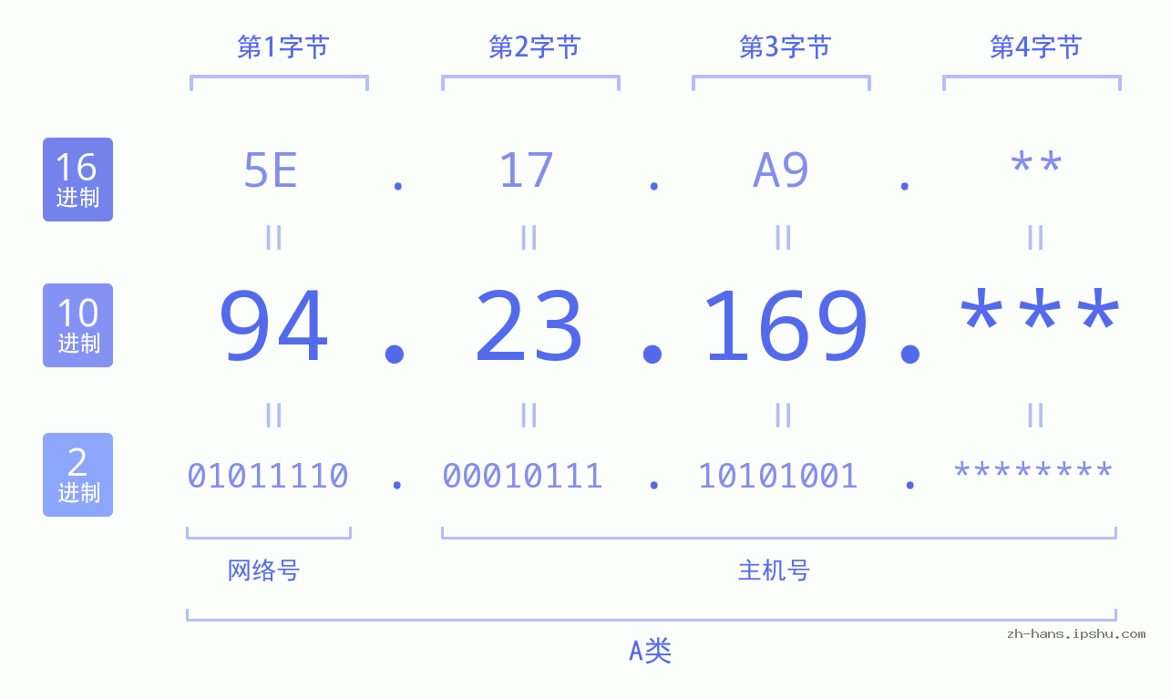 IPv4: 94.23.169 网络类型 网络号 主机号
