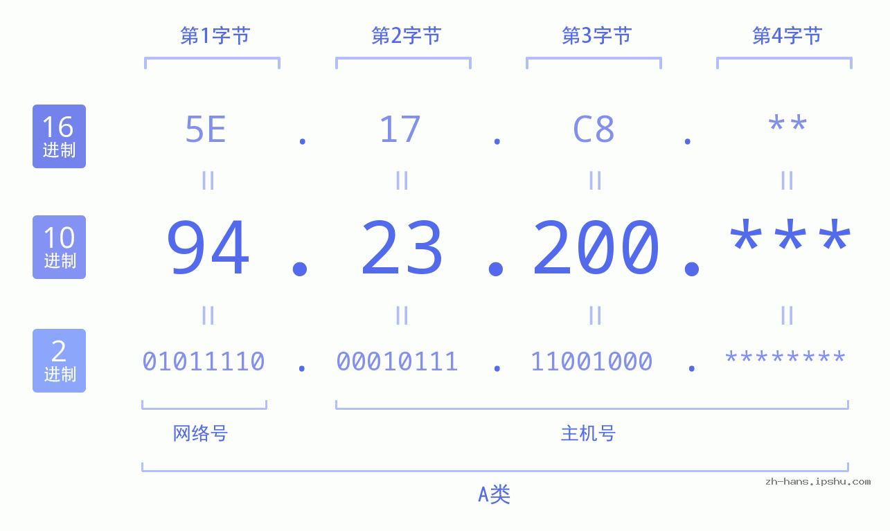 IP地址:94.23.200 数据结构图 二进制 十进制 十六进制 IPv4: 94.23.200 网络类型 网络号 主机号