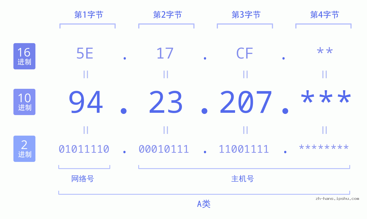 IP地址:94.23.207 数据结构图 二进制 十进制 十六进制 IPv4: 94.23.207 网络类型 网络号 主机号