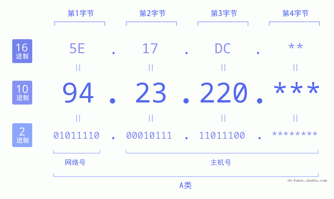 IP地址:94.23.220 数据结构图 二进制 十进制 十六进制 IPv4: 94.23.220 网络类型 网络号 主机号