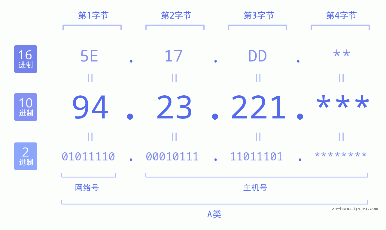 IP地址:94.23.221 数据结构图 二进制 十进制 十六进制 IPv4: 94.23.221 网络类型 网络号 主机号