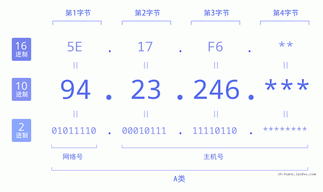 IP地址:94.23.246 数据结构图 二进制 十进制 十六进制 IPv4: 94.23.246 网络类型 网络号 主机号
