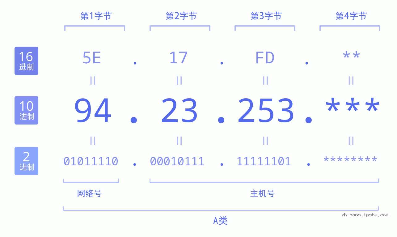 IP地址:94.23.253 数据结构图 二进制 十进制 十六进制 IPv4: 94.23.253 网络类型 网络号 主机号