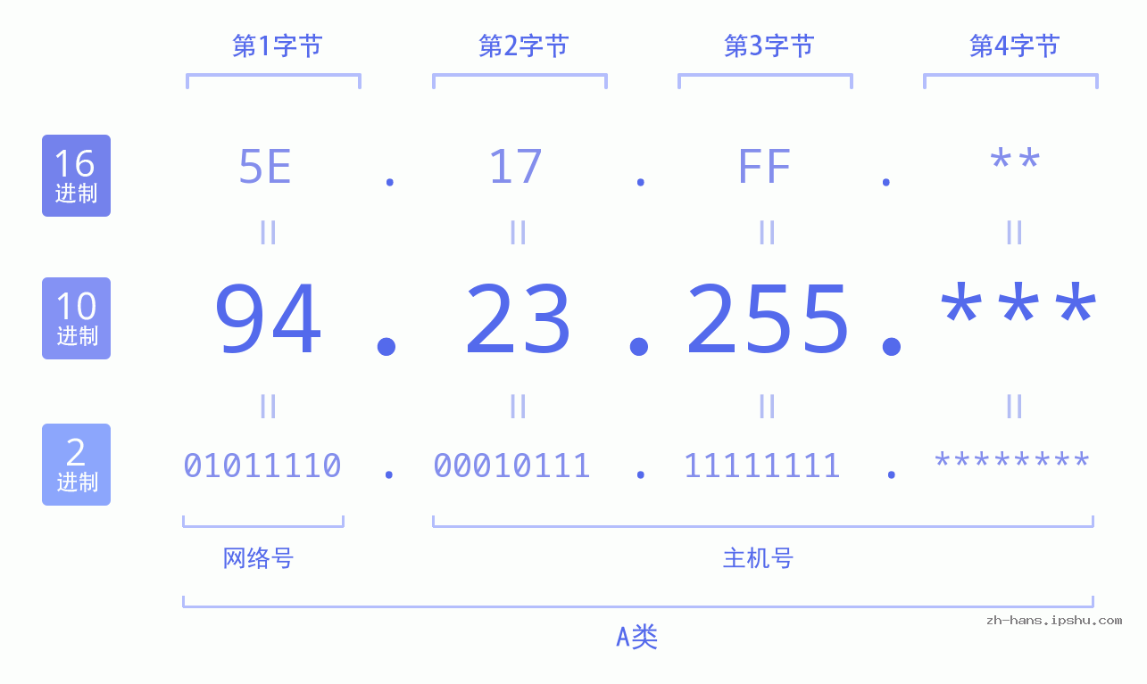 IP地址:94.23.255 数据结构图 二进制 十进制 十六进制 IPv4: 94.23.255 网络类型 网络号 主机号