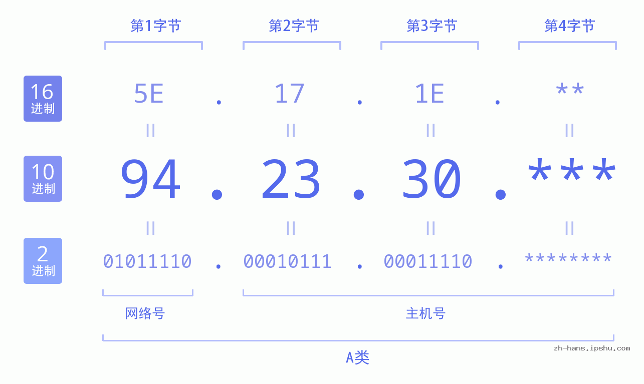IP地址:94.23.30 数据结构图 二进制 十进制 十六进制 IPv4: 94.23.30 网络类型 网络号 主机号