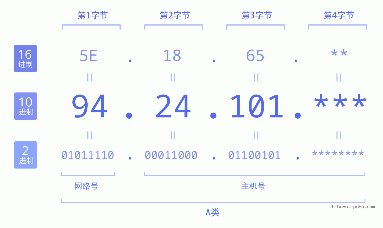 IP地址:94.24.101 数据结构图 二进制 十进制 十六进制 IPv4: 94.24.101 网络类型 网络号 主机号