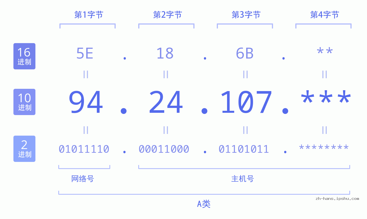 IP地址:94.24.107 数据结构图 二进制 十进制 十六进制 IPv4: 94.24.107 网络类型 网络号 主机号
