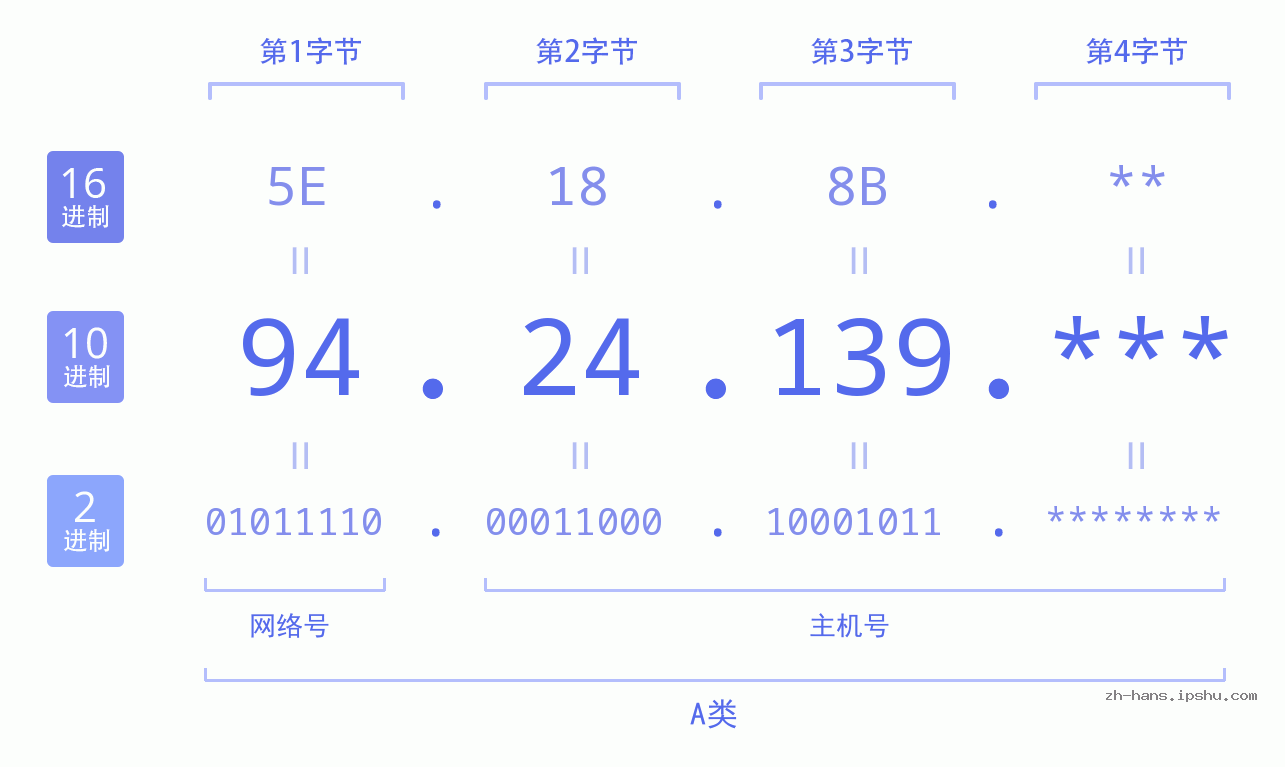 IP地址:94.24.139 数据结构图 二进制 十进制 十六进制 IPv4: 94.24.139 网络类型 网络号 主机号
