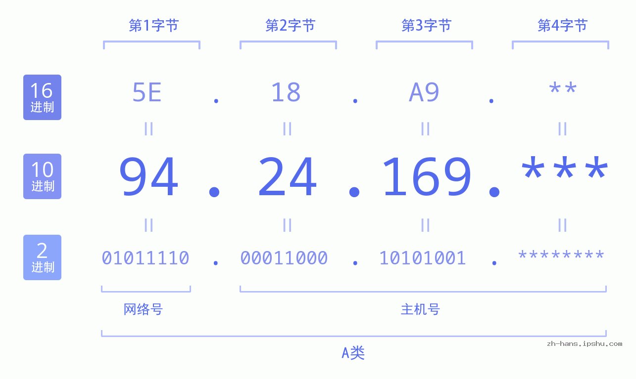 IP地址:94.24.169 数据结构图 二进制 十进制 十六进制 IPv4: 94.24.169 网络类型 网络号 主机号