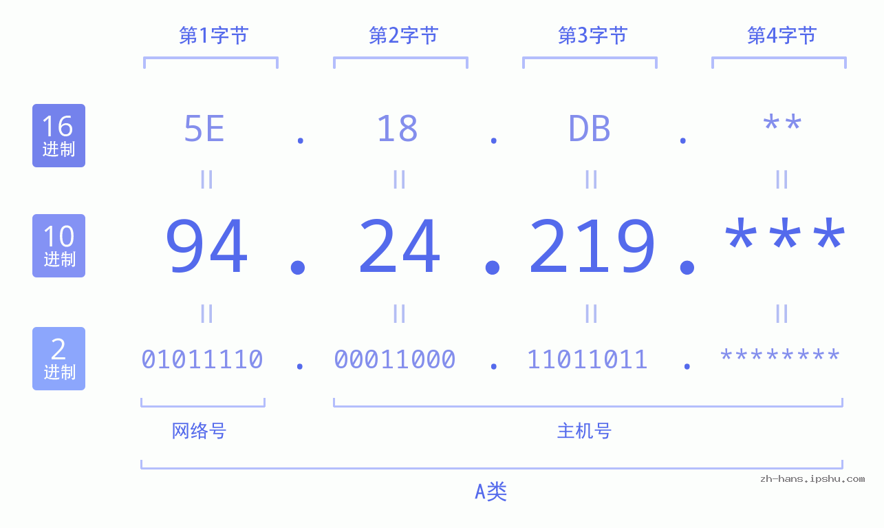 IP地址:94.24.219 数据结构图 二进制 十进制 十六进制 IPv4: 94.24.219 网络类型 网络号 主机号