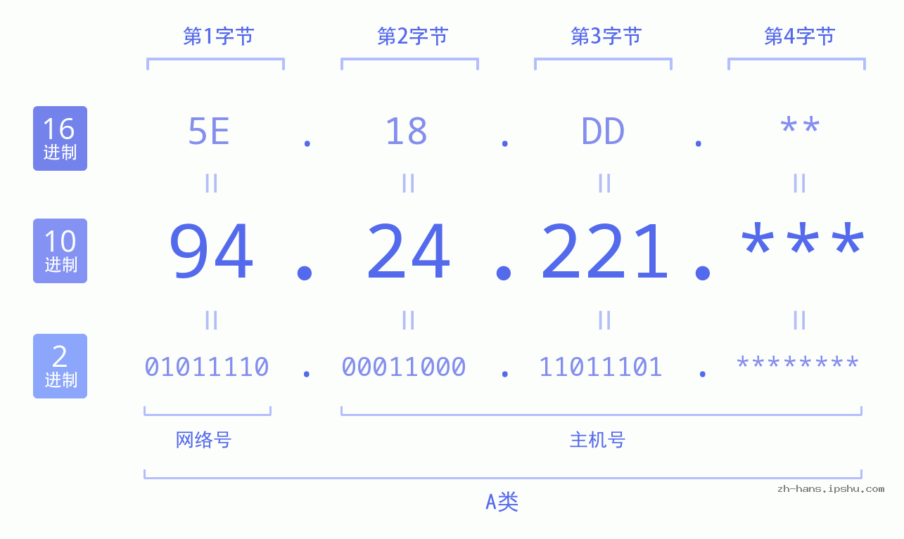 IP地址:94.24.221 数据结构图 二进制 十进制 十六进制 IPv4: 94.24.221 网络类型 网络号 主机号
