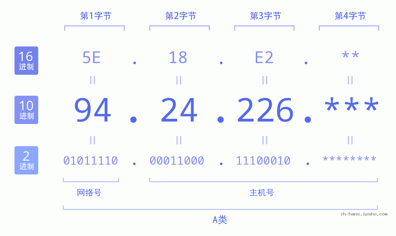 IP地址:94.24.226 数据结构图 二进制 十进制 十六进制 IPv4: 94.24.226 网络类型 网络号 主机号