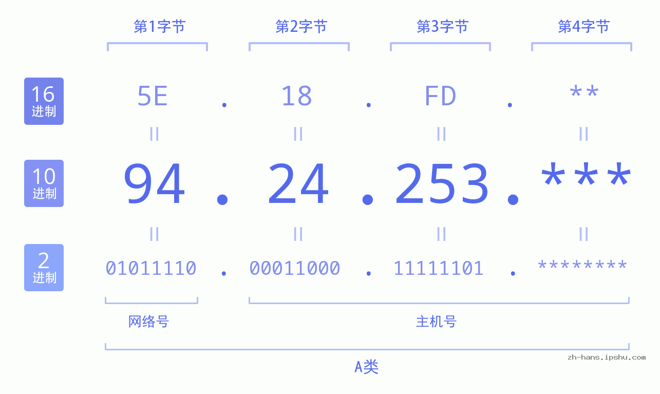 IP地址:94.24.253 数据结构图 二进制 十进制 十六进制 IPv4: 94.24.253 网络类型 网络号 主机号