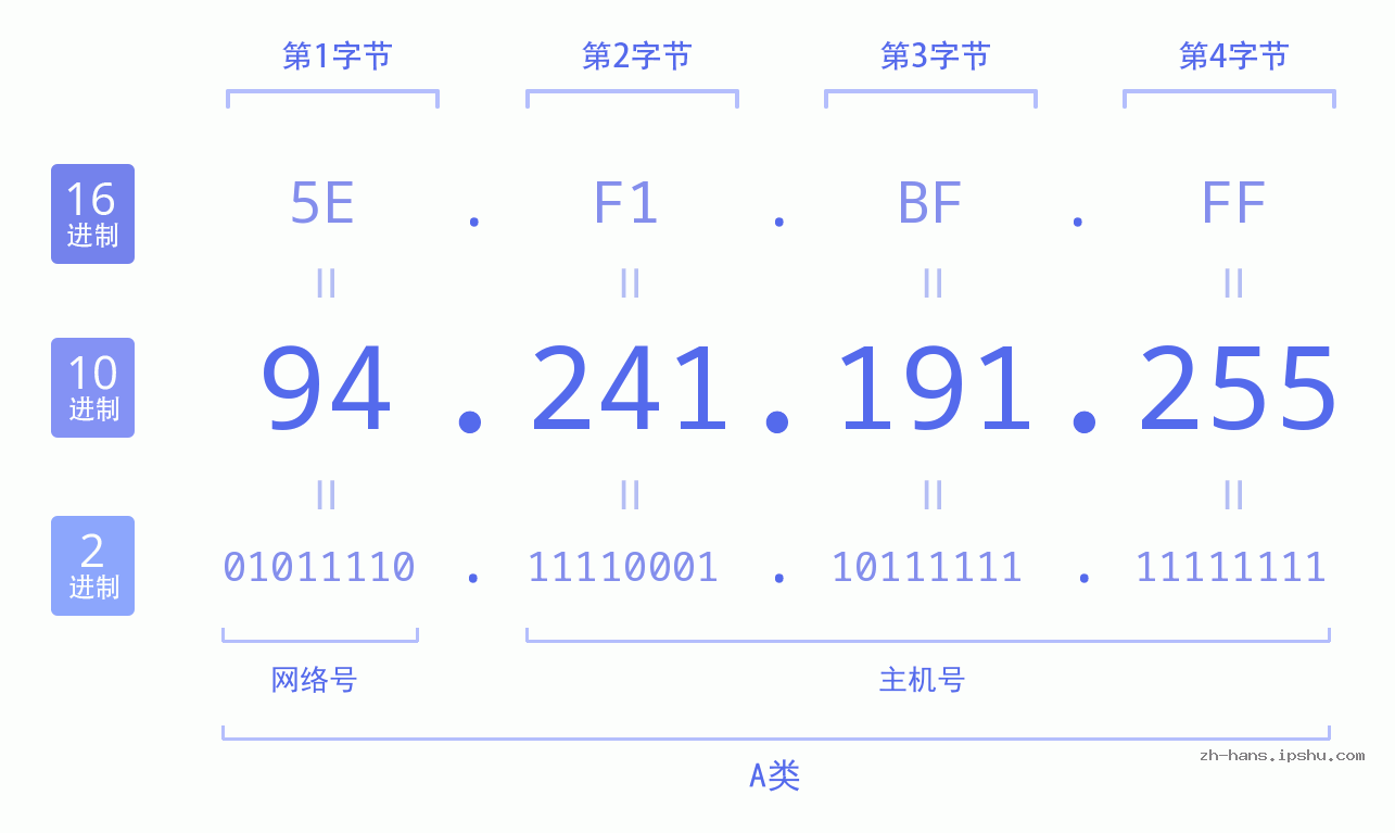 IP地址:94.241.191.255 数据结构图 二进制 十进制 十六进制 IPv4: 94.241.191.255 网络类型 网络号 主机号
