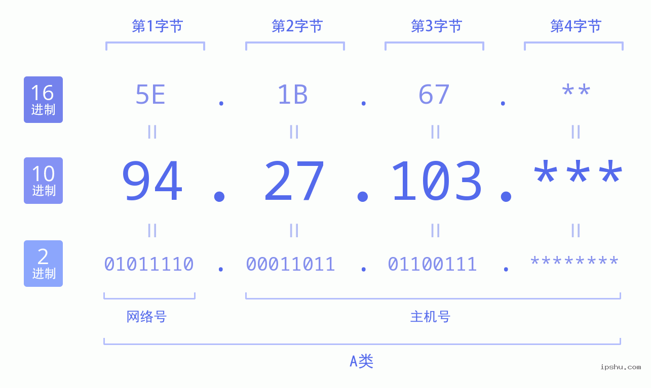 IPv4: 94.27.103 网络类型 网络号 主机号