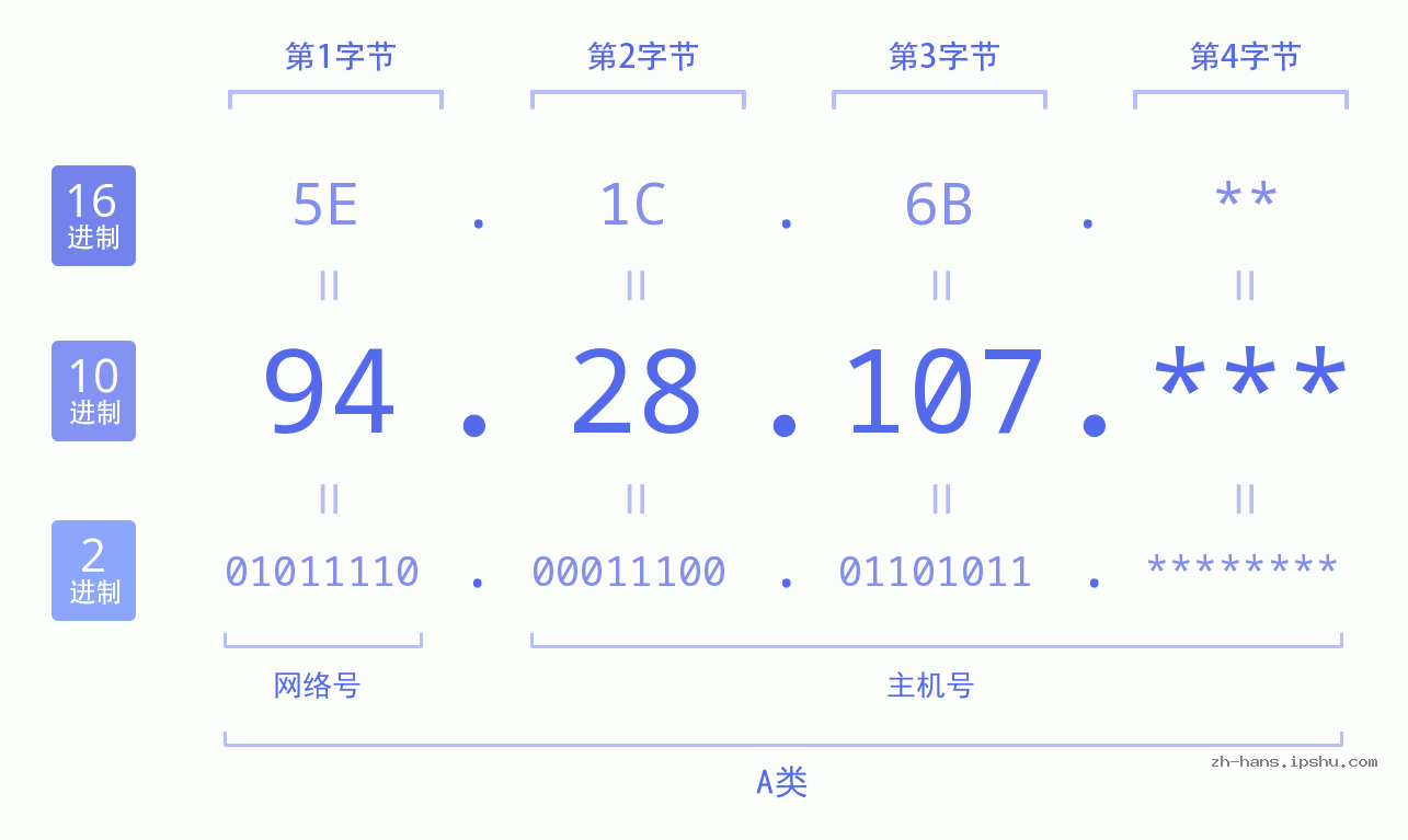IP地址:94.28.107 数据结构图 二进制 十进制 十六进制 IPv4: 94.28.107 网络类型 网络号 主机号
