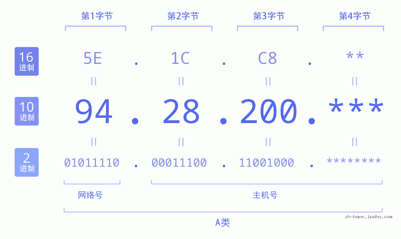IP地址:94.28.200 数据结构图 二进制 十进制 十六进制 IPv4: 94.28.200 网络类型 网络号 主机号