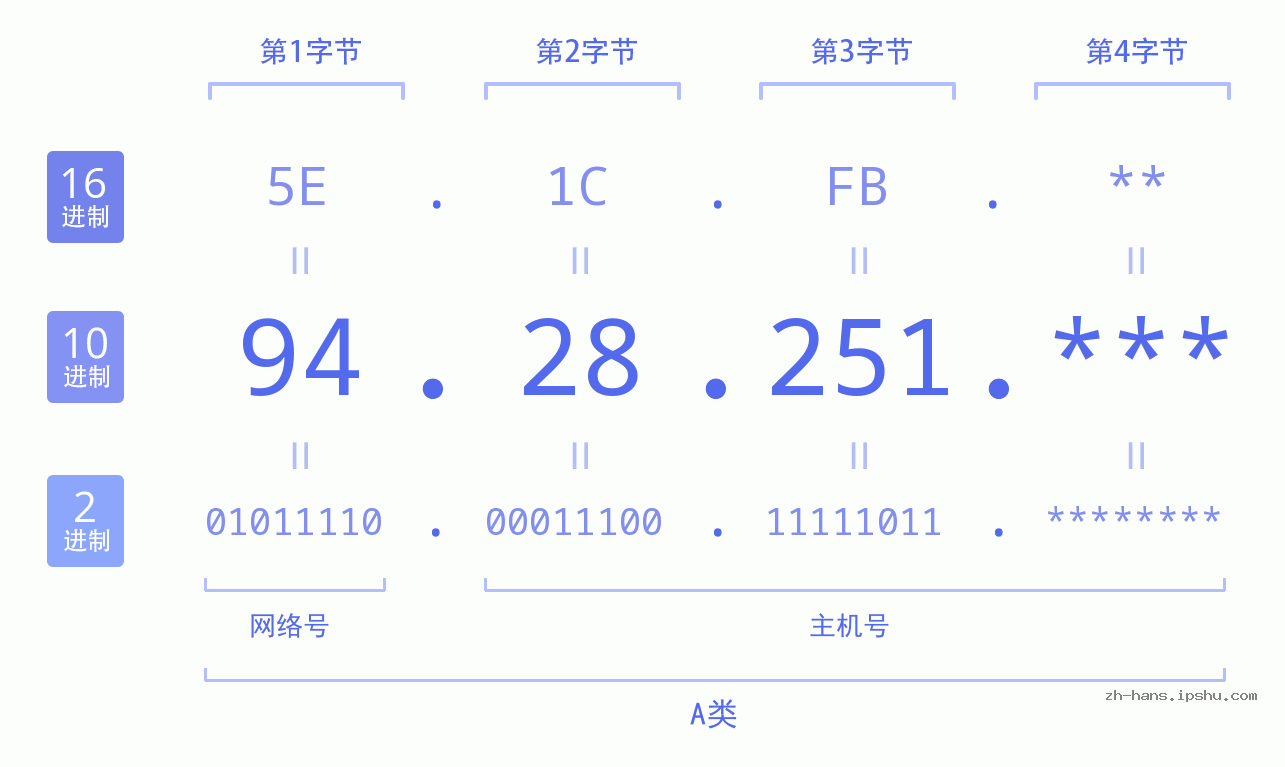 IP地址:94.28.251 数据结构图 二进制 十进制 十六进制 IPv4: 94.28.251 网络类型 网络号 主机号