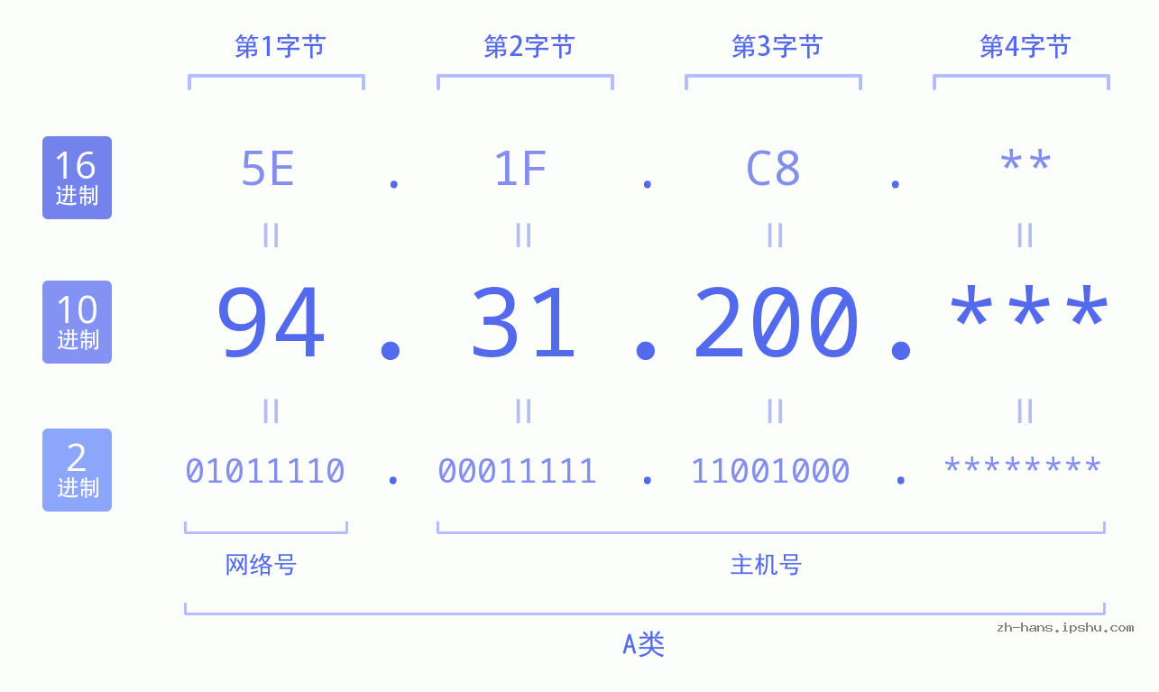 IP地址:94.31.200 数据结构图 二进制 十进制 十六进制 IPv4: 94.31.200 网络类型 网络号 主机号
