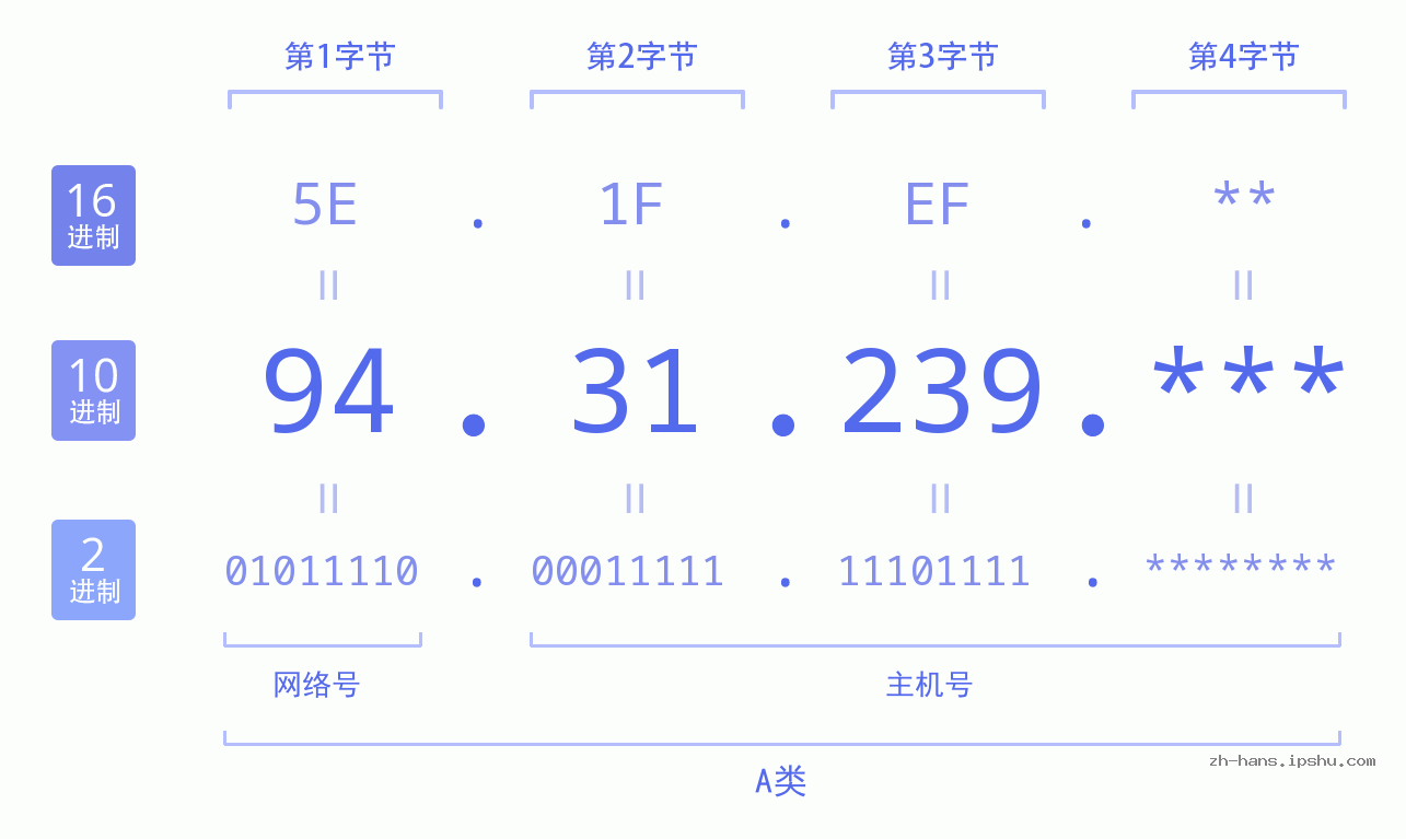 IP地址:94.31.239 数据结构图 二进制 十进制 十六进制 IPv4: 94.31.239 网络类型 网络号 主机号