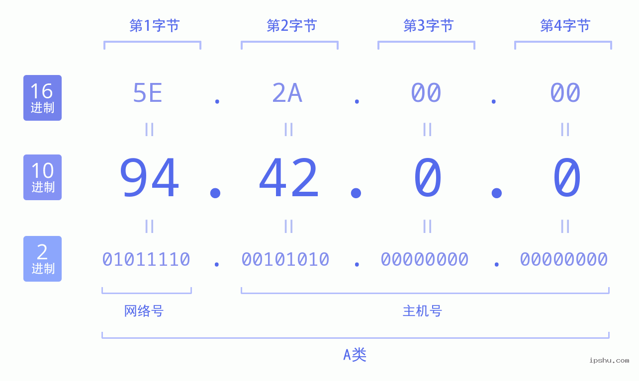 IPv4: 94.42.0.0 网络类型 网络号 主机号