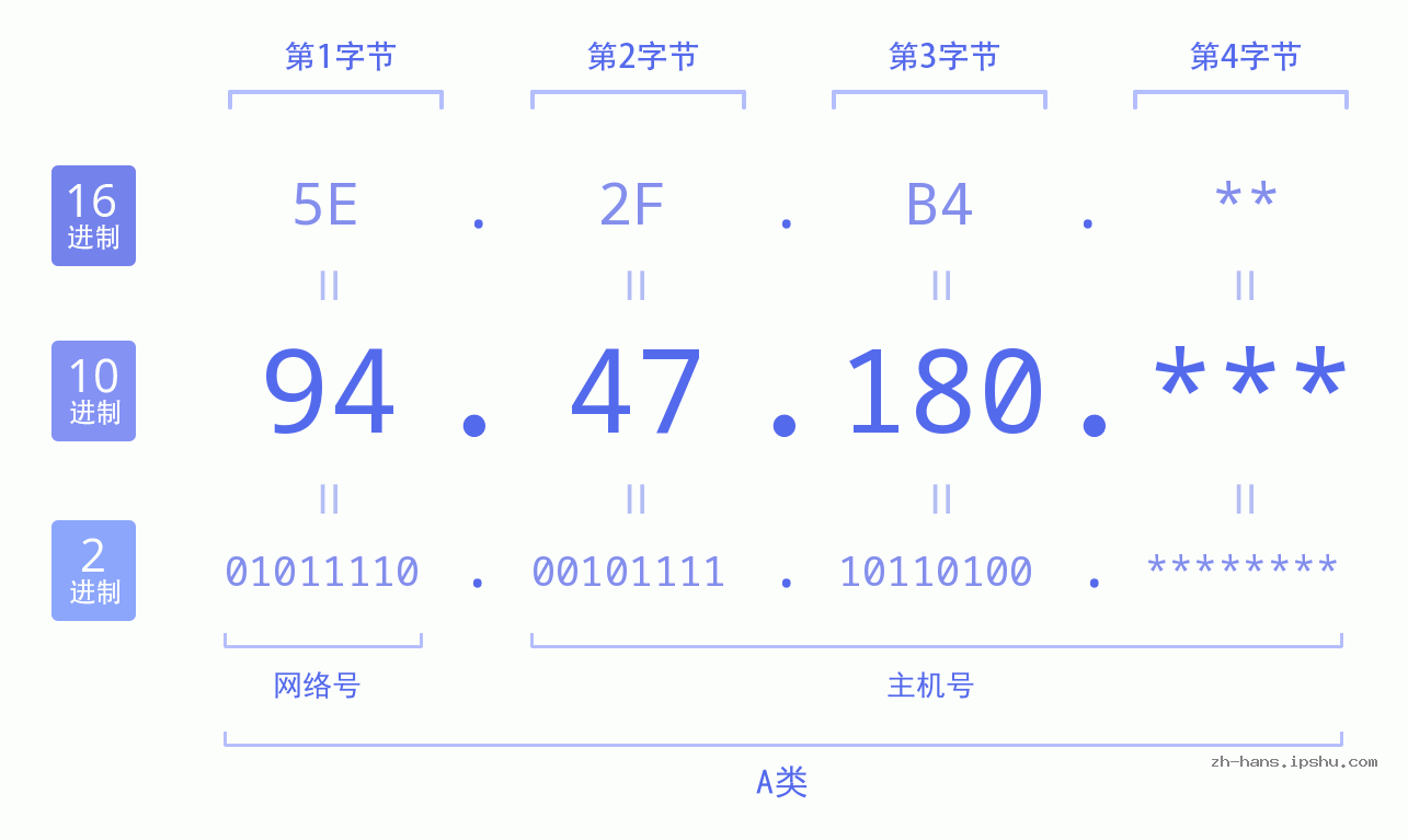 IP地址:94.47.180 数据结构图 二进制 十进制 十六进制 IPv4: 94.47.180 网络类型 网络号 主机号