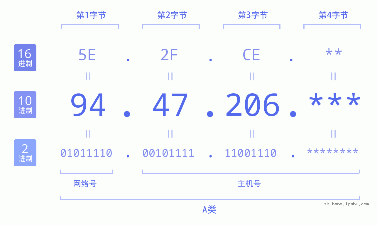 IP地址:94.47.206 数据结构图 二进制 十进制 十六进制 IPv4: 94.47.206 网络类型 网络号 主机号
