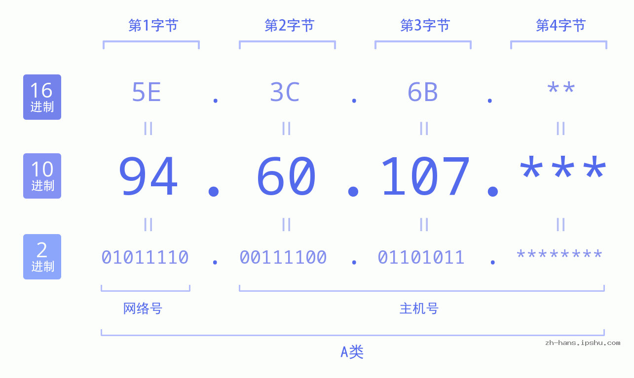 IP地址:94.60.107 数据结构图 二进制 十进制 十六进制 IPv4: 94.60.107 网络类型 网络号 主机号