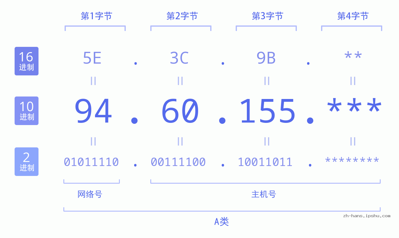 IP地址:94.60.155 数据结构图 二进制 十进制 十六进制 IPv4: 94.60.155 网络类型 网络号 主机号