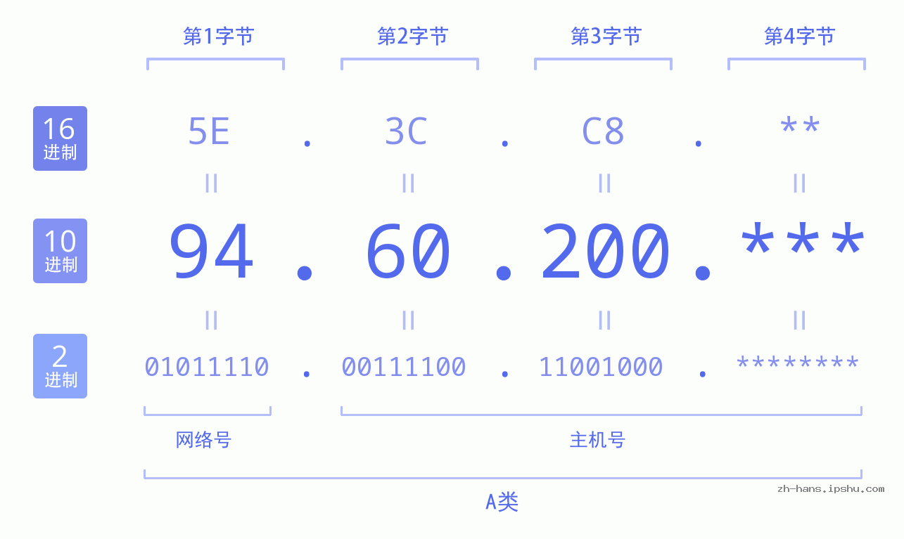 IP地址:94.60.200 数据结构图 二进制 十进制 十六进制 IPv4: 94.60.200 网络类型 网络号 主机号