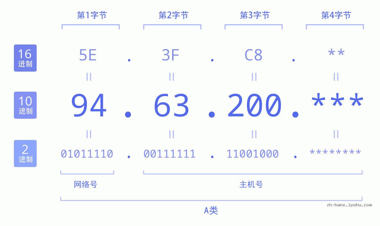 IP地址:94.63.200 数据结构图 二进制 十进制 十六进制 IPv4: 94.63.200 网络类型 网络号 主机号