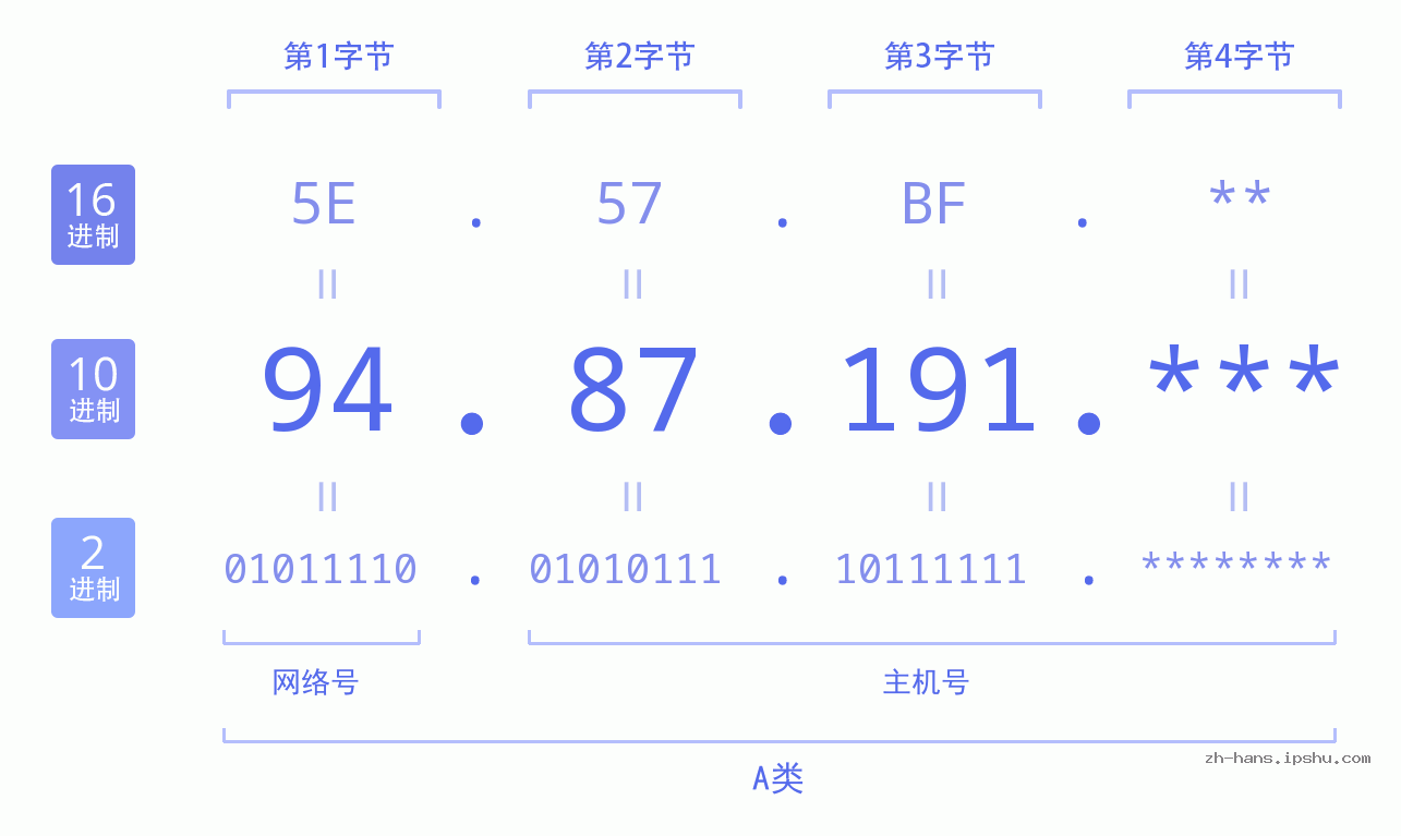 IP地址:94.87.191 数据结构图 二进制 十进制 十六进制 IPv4: 94.87.191 网络类型 网络号 主机号