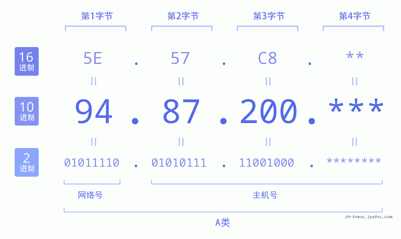 IP地址:94.87.200 数据结构图 二进制 十进制 十六进制 IPv4: 94.87.200 网络类型 网络号 主机号