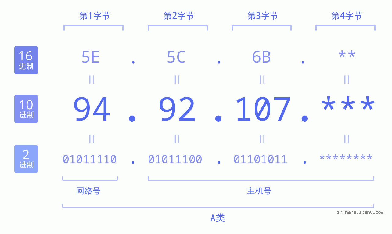IP地址:94.92.107 数据结构图 二进制 十进制 十六进制 IPv4: 94.92.107 网络类型 网络号 主机号
