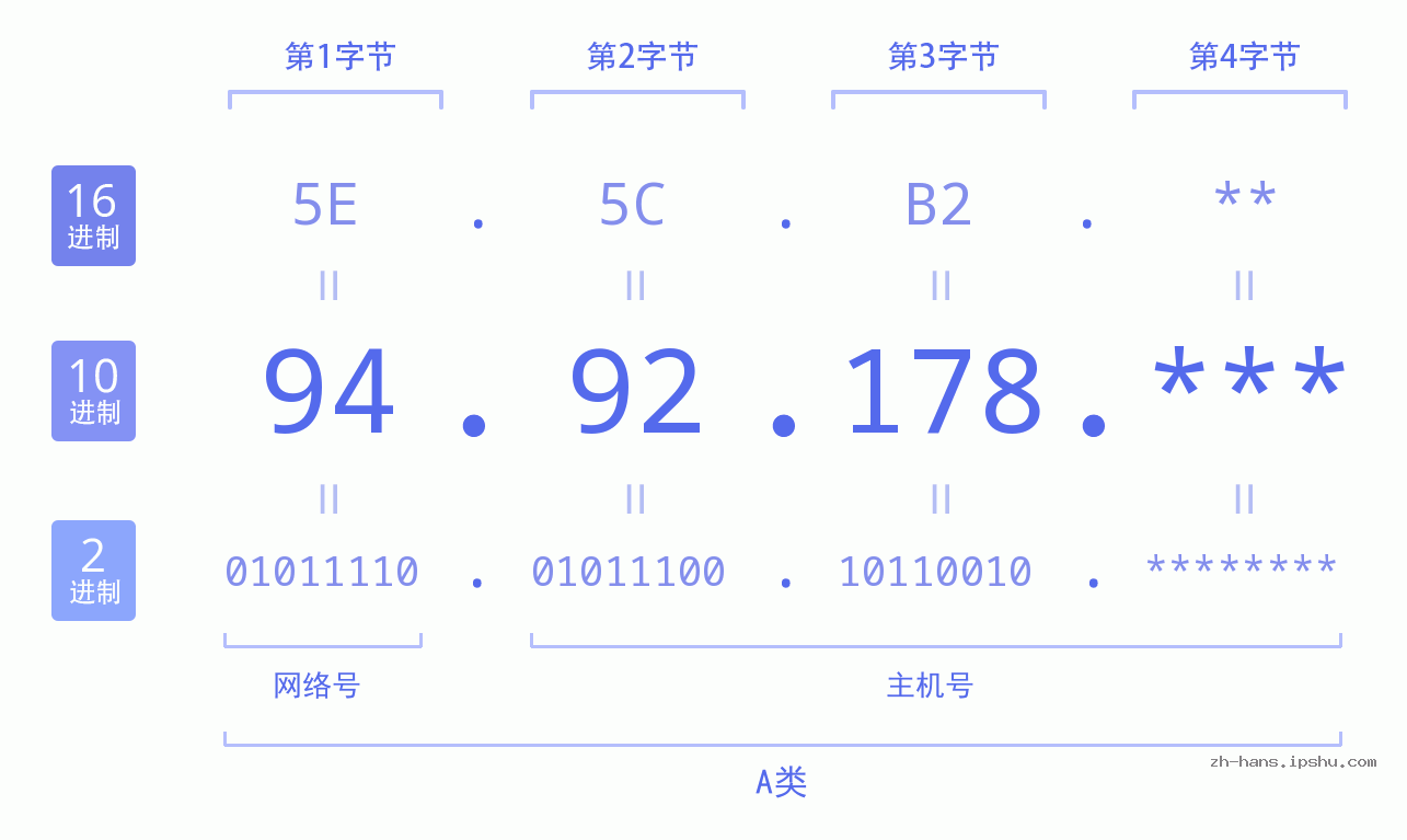 IP地址:94.92.178 数据结构图 二进制 十进制 十六进制 IPv4: 94.92.178 网络类型 网络号 主机号