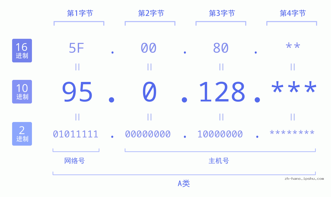 IP地址:95.0.128 数据结构图 二进制 十进制 十六进制 IPv4: 95.0.128 网络类型 网络号 主机号