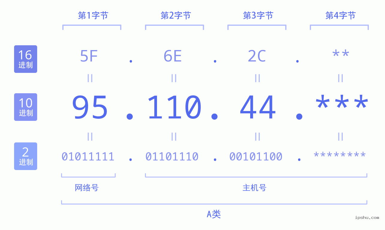 IPv4: 95.110.44 网络类型 网络号 主机号