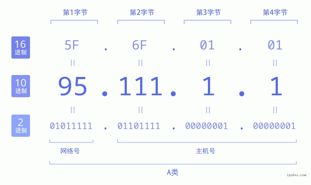 IPv4: 95.111.1.1 网络类型 网络号 主机号