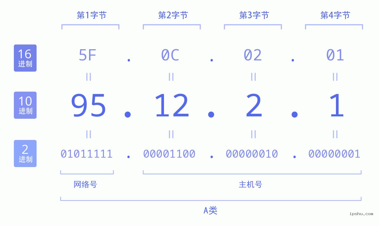 IPv4: 95.12.2.1 网络类型 网络号 主机号