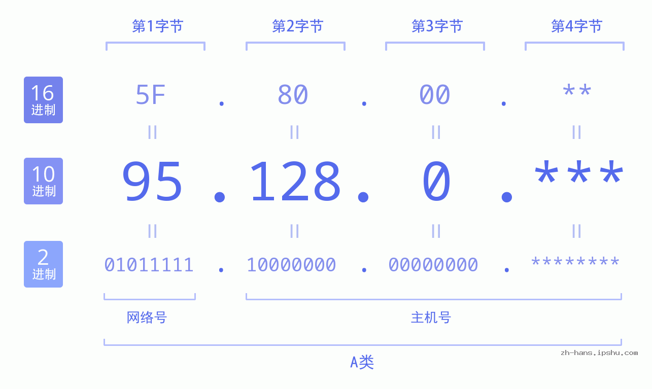 IP地址:95.128.0 数据结构图 二进制 十进制 十六进制 IPv4: 95.128.0 网络类型 网络号 主机号