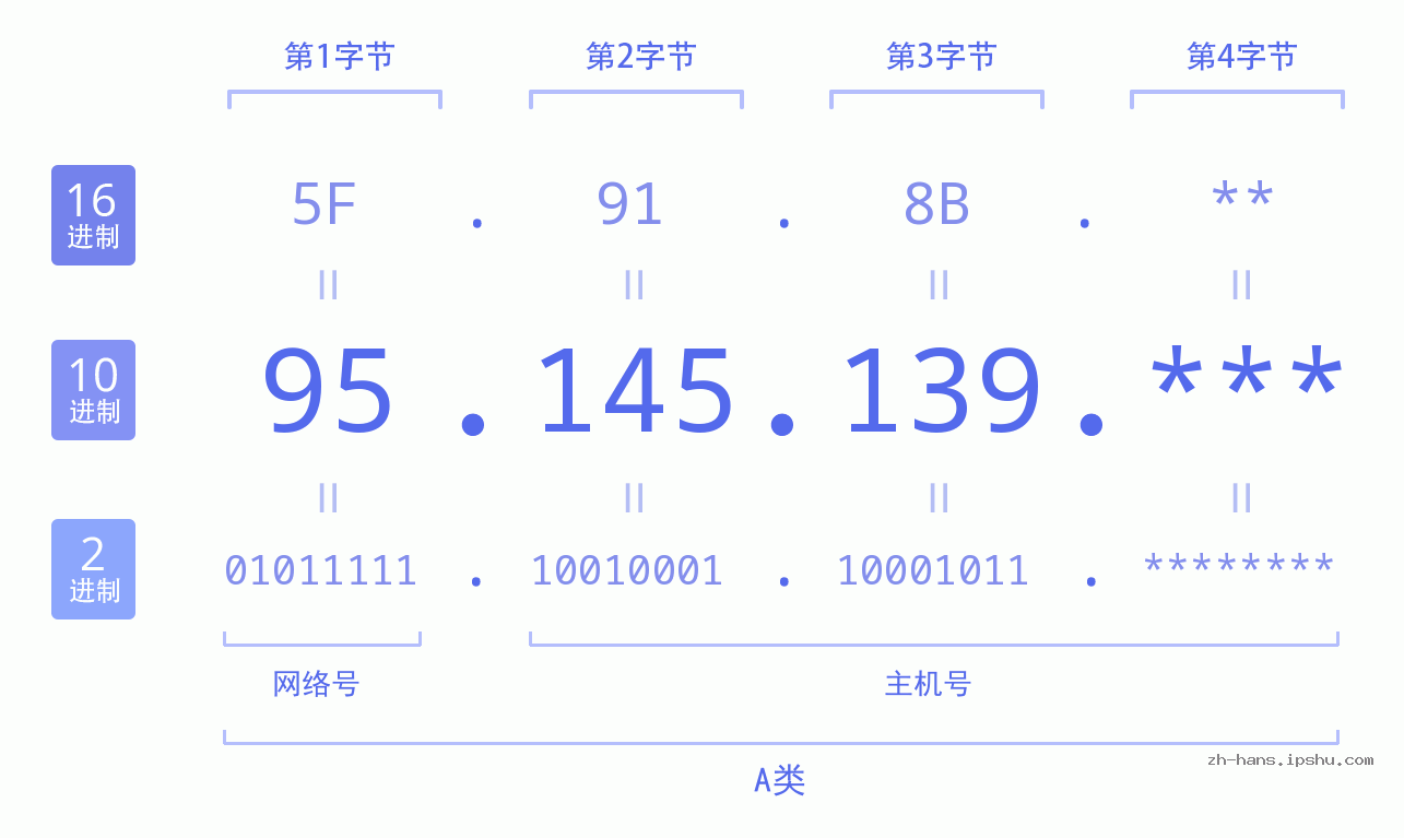 IP地址:95.145.139 数据结构图 二进制 十进制 十六进制 IPv4: 95.145.139 网络类型 网络号 主机号