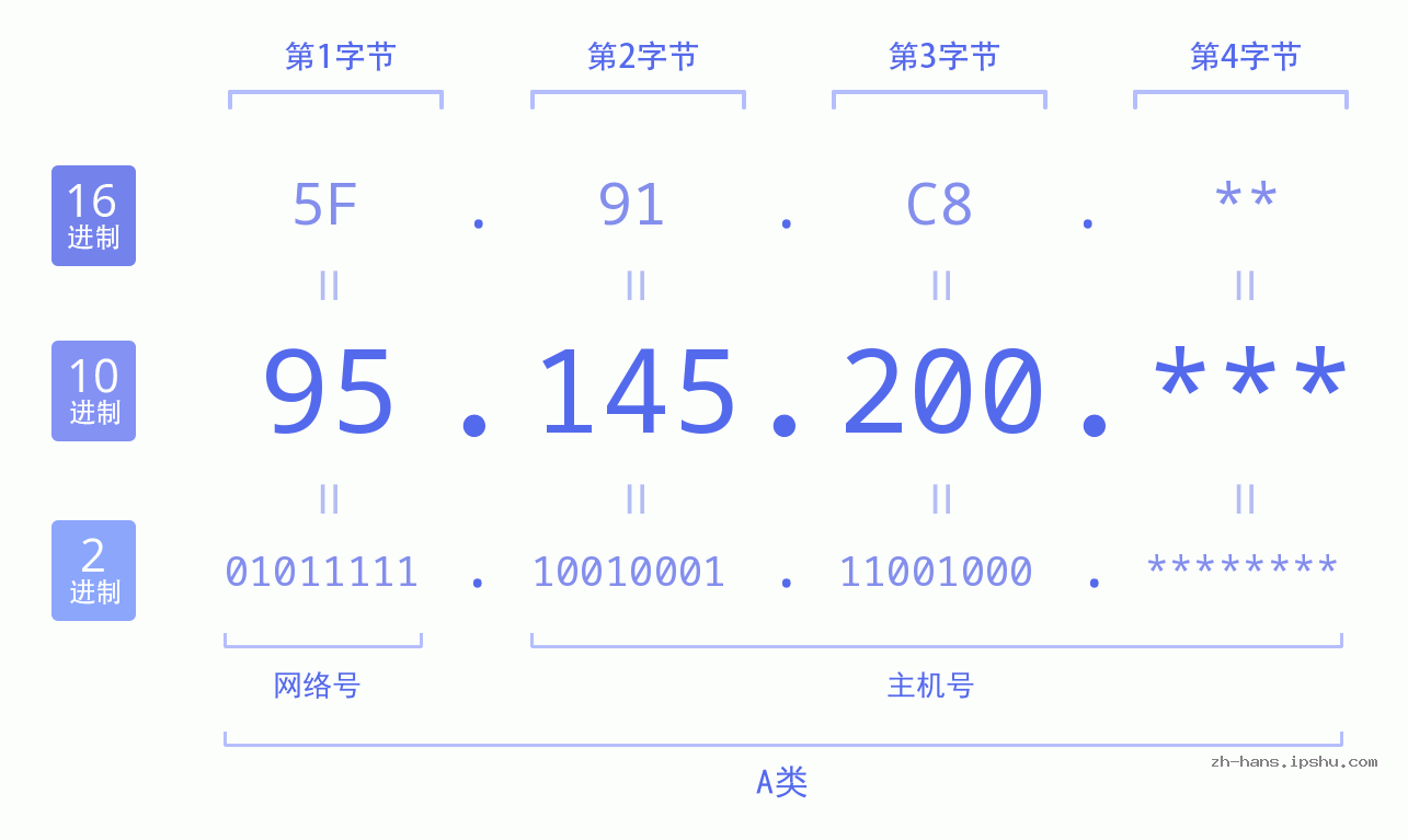 IP地址:95.145.200 数据结构图 二进制 十进制 十六进制 IPv4: 95.145.200 网络类型 网络号 主机号