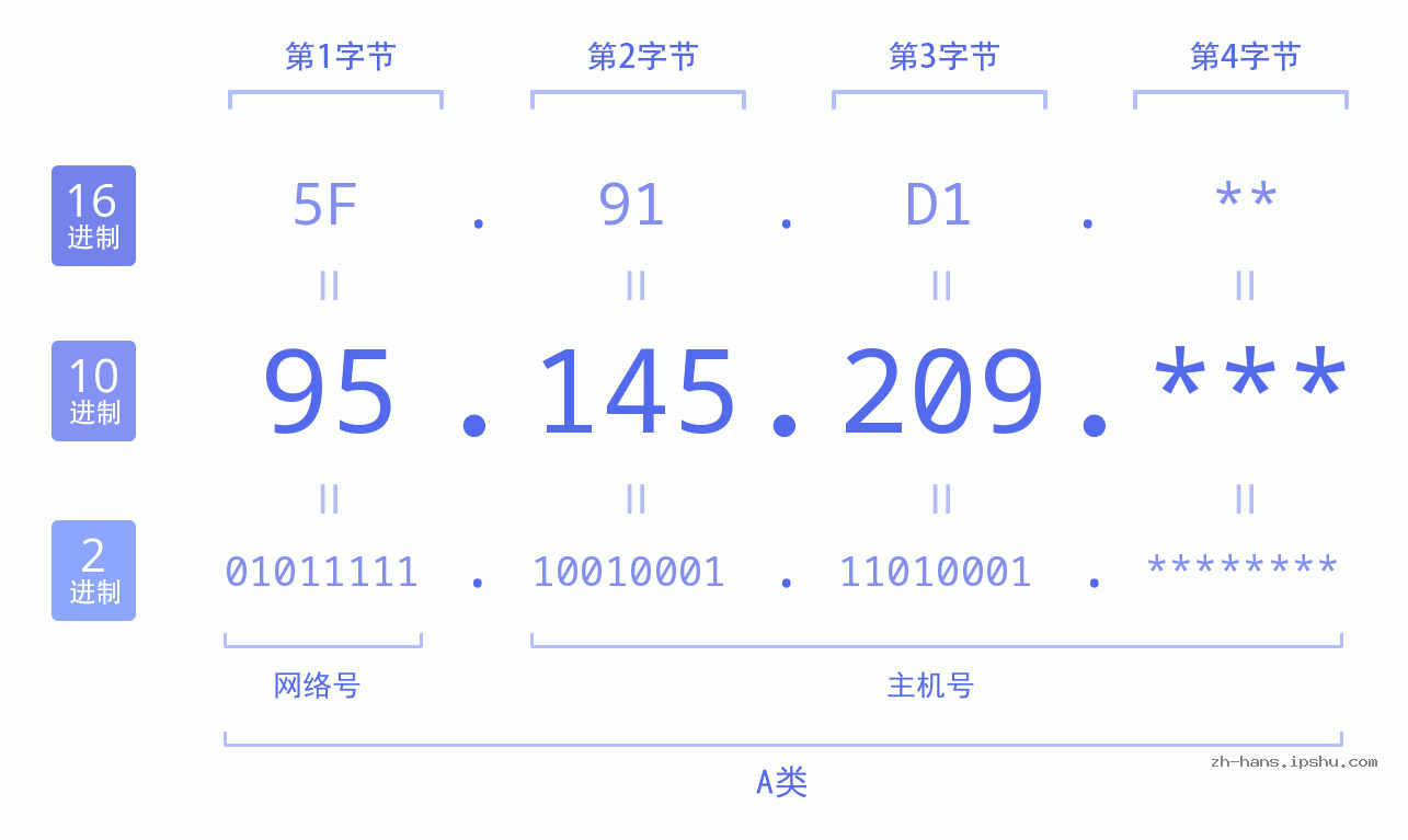 IPv4: 95.145.209 网络类型 网络号 主机号