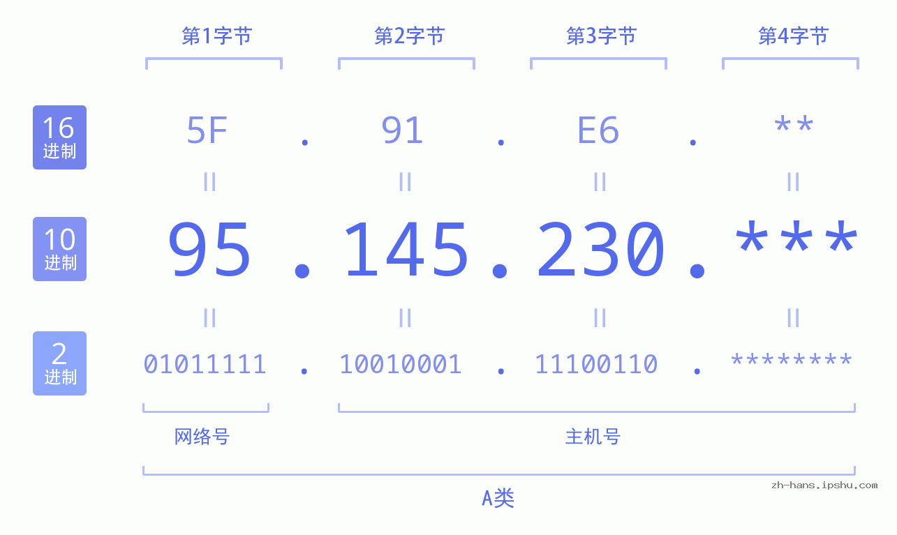IP地址:95.145.230 数据结构图 二进制 十进制 十六进制 IPv4: 95.145.230 网络类型 网络号 主机号