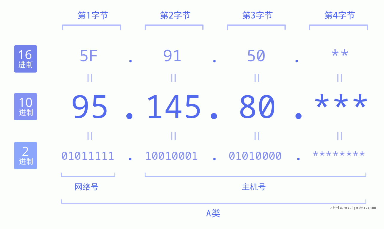 IP地址:95.145.80 数据结构图 二进制 十进制 十六进制 IPv4: 95.145.80 网络类型 网络号 主机号