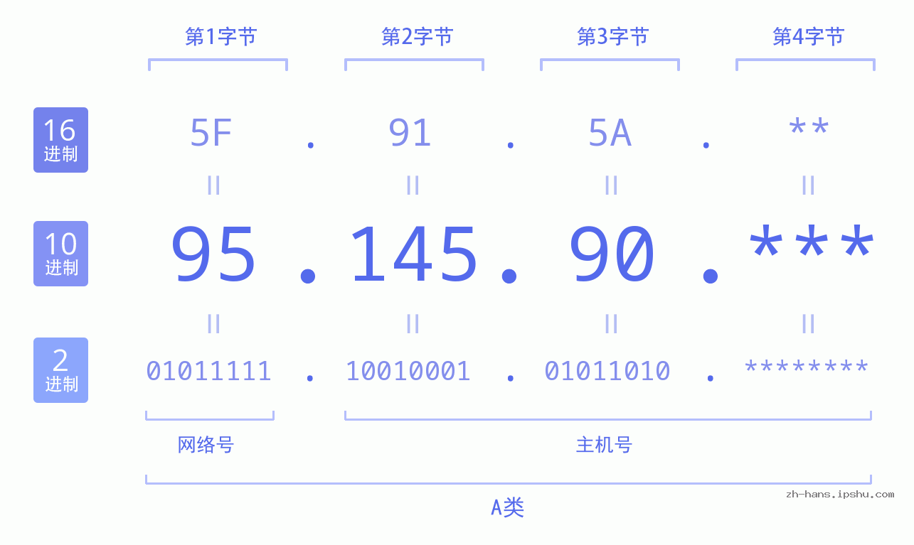 IP地址:95.145.90 数据结构图 二进制 十进制 十六进制 IPv4: 95.145.90 网络类型 网络号 主机号