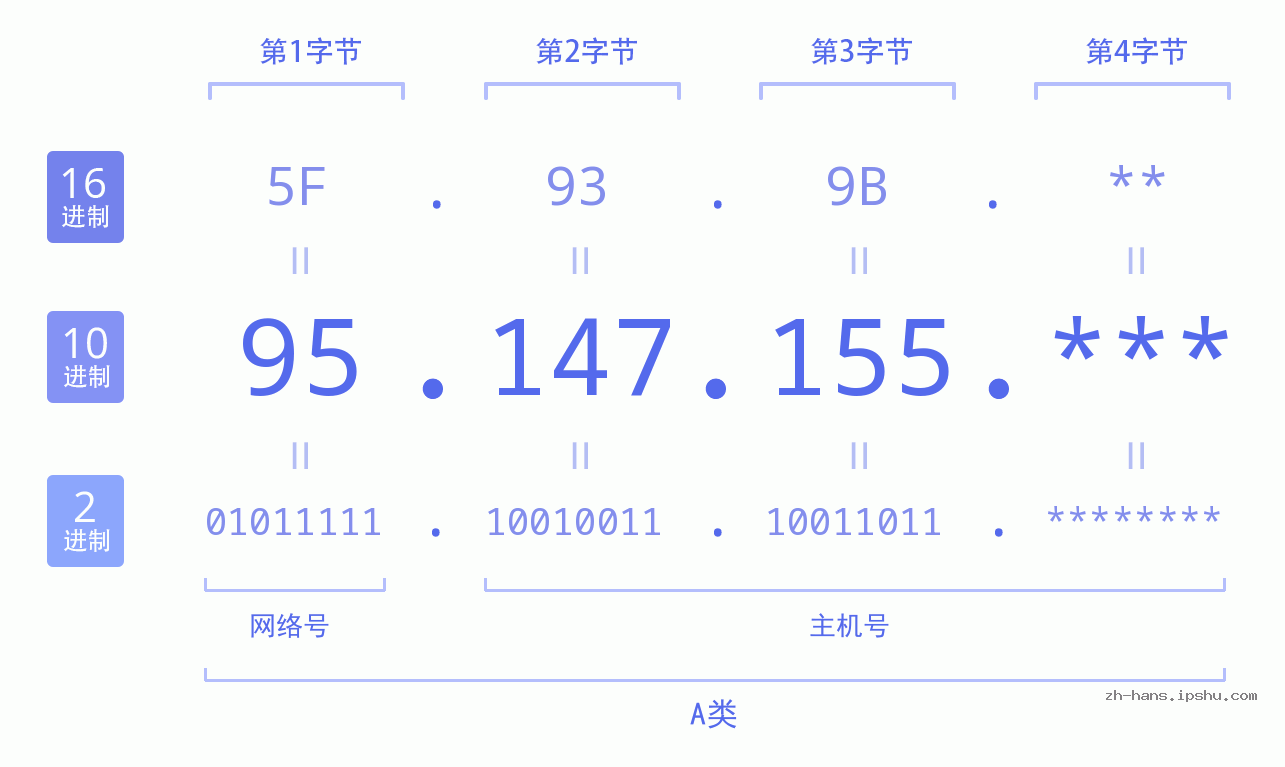 IP地址:95.147.155 数据结构图 二进制 十进制 十六进制 IPv4: 95.147.155 网络类型 网络号 主机号